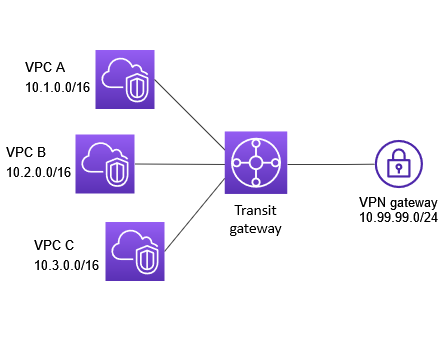Une passerelle de transit avec trois attachements de VPC et un attachement de VPN.