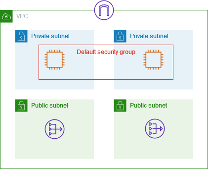 Un VPC avec deux sous-réseaux, un groupe de sécurité par défaut, deux instances EC2 associées au groupe de sécurité par défaut, une passerelle Internet et une passerelle NAT.