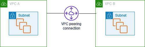 
      Une connexion d'appairage de VPC
    