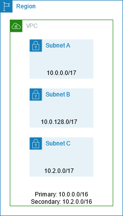 VPCsavec CIDR blocs simples et multiples