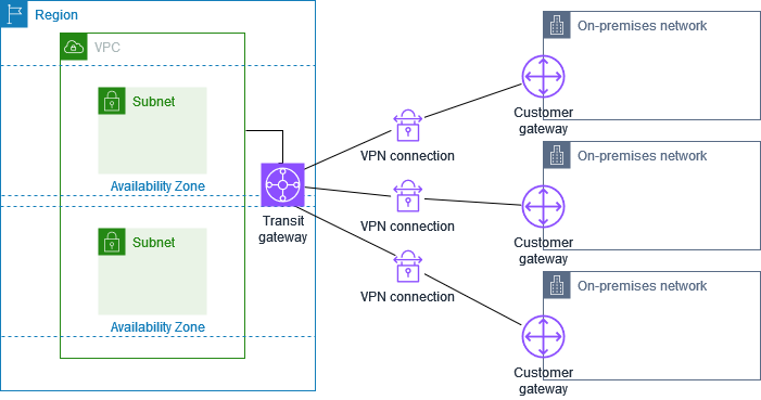 Connexions Site-to-Site VPN multiples avec une passerelle de transit