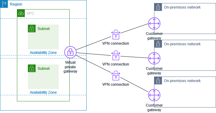 Disposition de connexions Site-to-Site VPN multiples