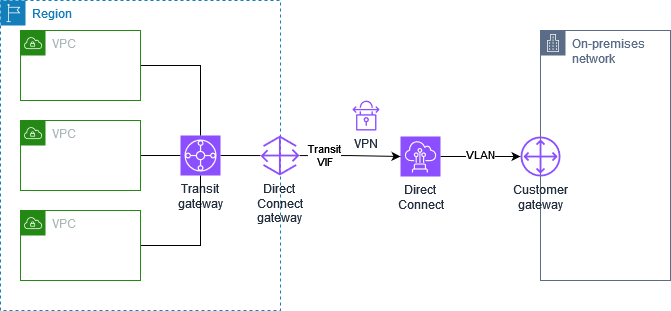 Connexion VPN de site à site IP privée avec AWS Direct Connect