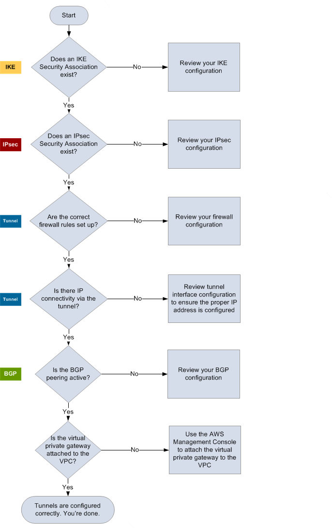 Diagramme de résolution des problèmes de passerelle client sur un appareil générique