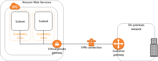 
        Disposition du VPN
      