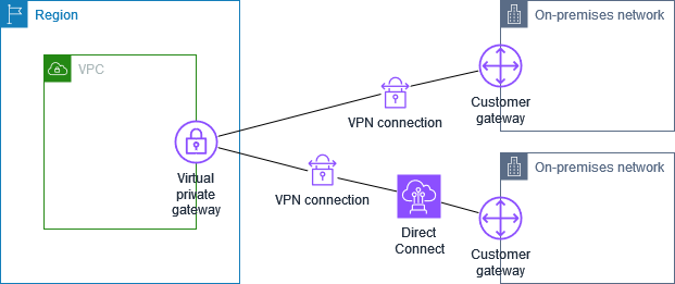 Connexion VPN de site à site avec AWS Direct Connect