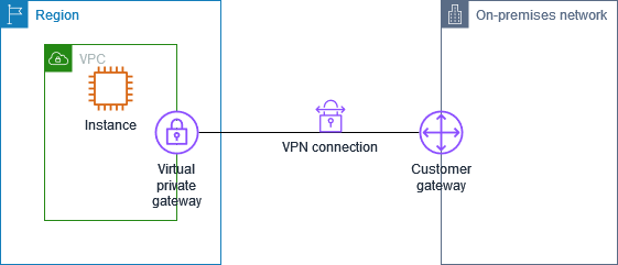 Un VPC avec une passerelle réseau privé virtuel attachée et une connexion VPN à votre réseau sur site.