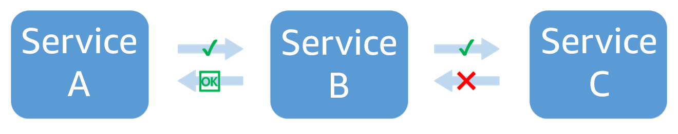 Schéma affichant le service C qui échoue lorsqu'il est appelé par le service B. Le service B renvoie une réponse dégradée au service A.
