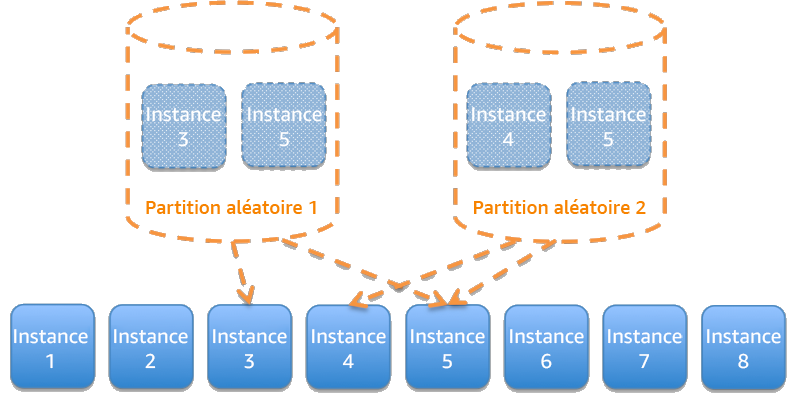 Diagramme illustrant un service divisé en partitions aléatoires.