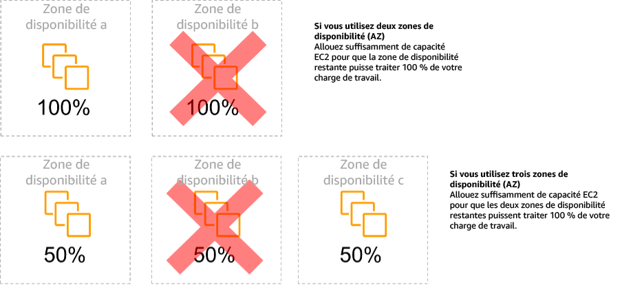 Diagramme illustrant la stabilité statique des instances EC2 dans les zones de disponibilité