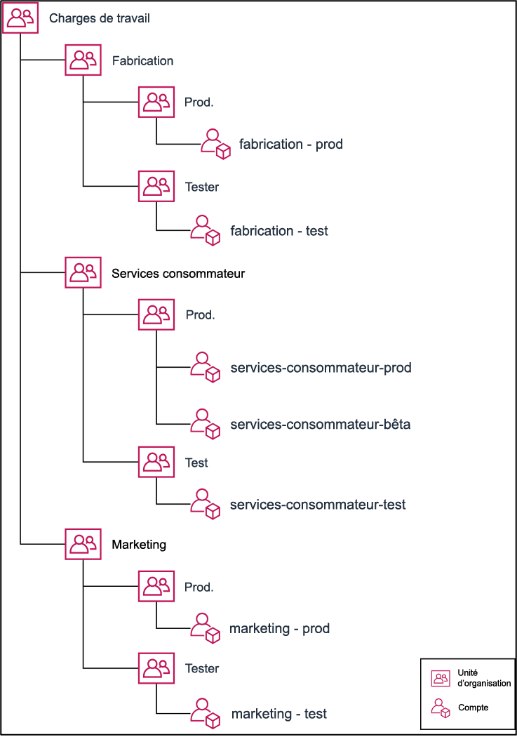 Tree diagram showing how to group multiple accounts under organizational units.