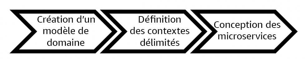 Organigramme illustrant l'approche de la décision pilotée par domaine.