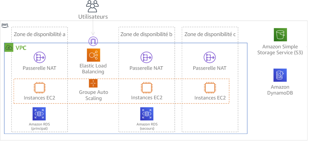Diagramme illustrant l'architecture multiniveau déployée sur trois zones de disponibilité. Notez qu'Amazon S3 et Amazon DynamoDB comportent toujours automatiquement plusieurs zones de disponibilité. L'ELB est également déployé dans les trois zones.