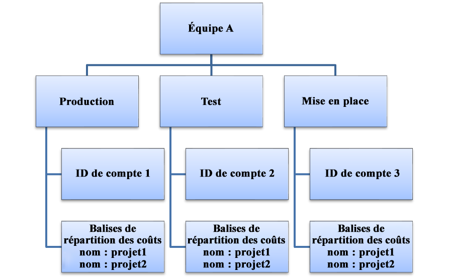 Organigramme détaillant la relation entre le coût et l'utilisation au sein d'une organisation.