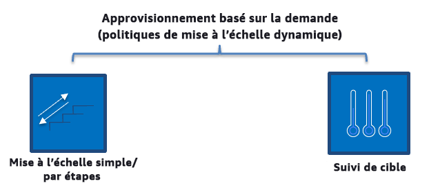 Schéma décrivant les politiques de mise à l'échelle basées sur la demande, telles que la mise à l'échelle simple/par étapes et le suivi des cibles.