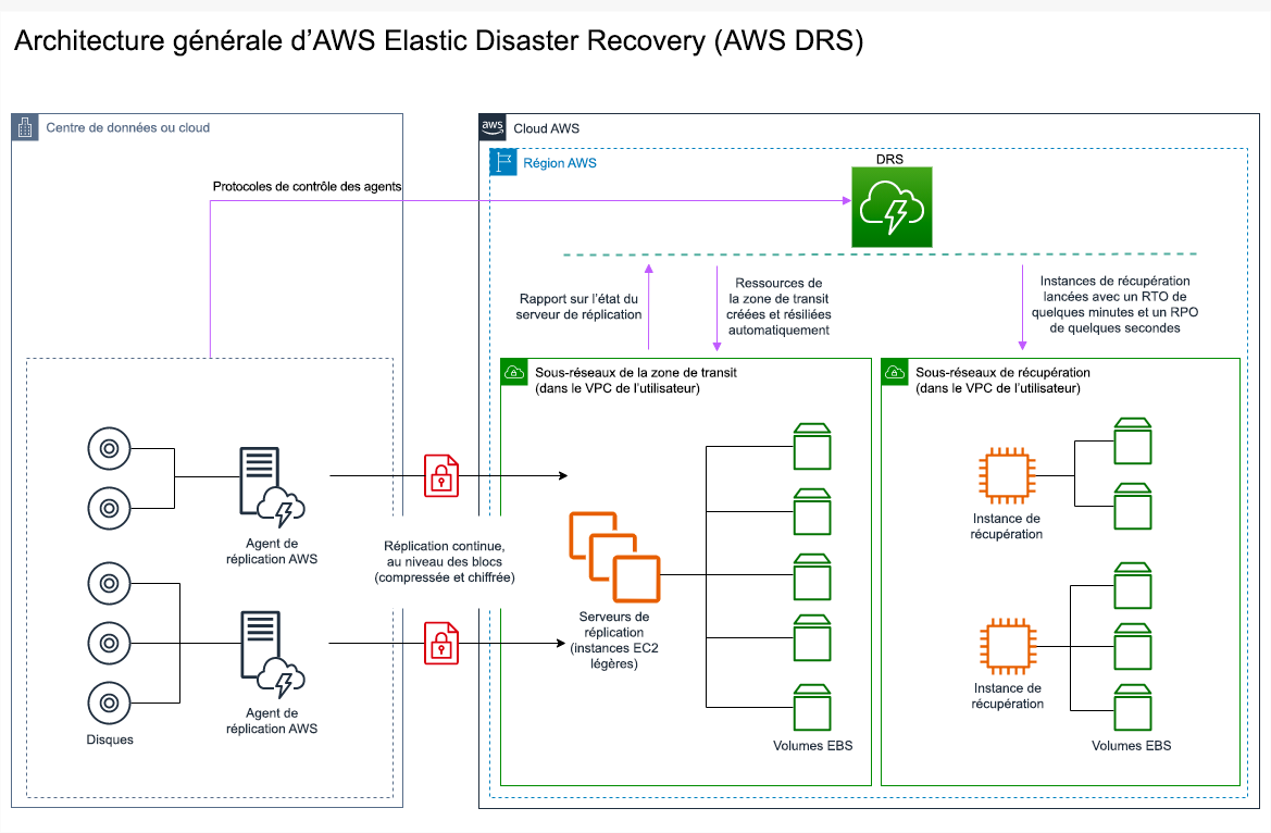 Schéma d'architecture décrivant comment AWS Elastic Disaster Recovery fonctionne.