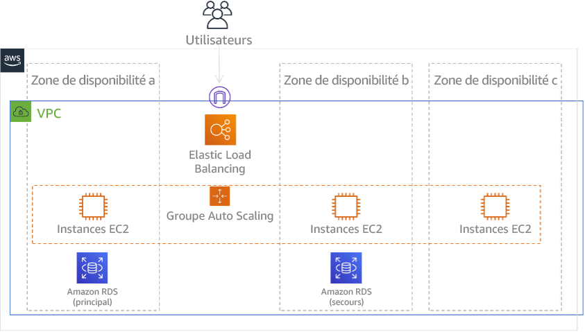 Diagramme illustrant la figure 24 : architecture de multi-AZ