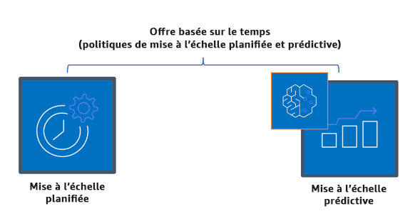 Schéma décrivant les politiques de mise à l'échelle basées sur le temps, telles que la mise à l'échelle planifiée et prédictive.