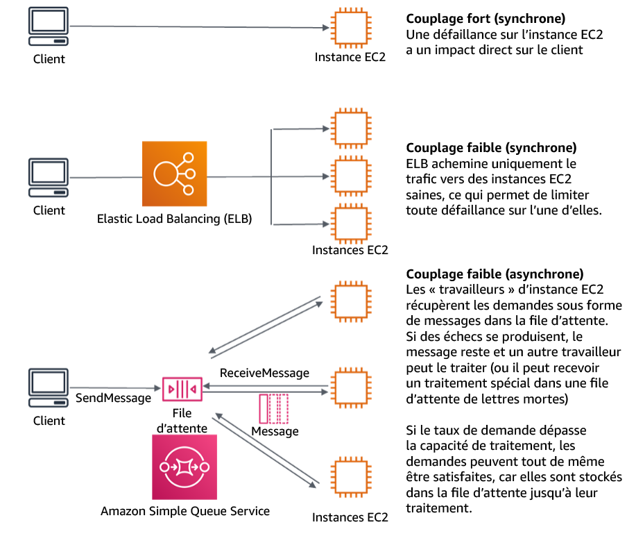 Diagram showing dependencies such as queuing systems and load balancers are loosely coupled