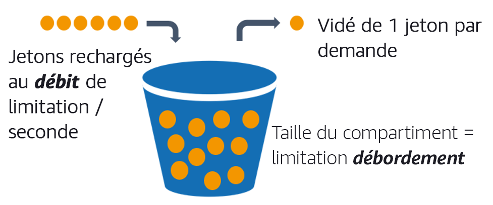 Schéma décrivant l'algorithme du compartiment à jetons.