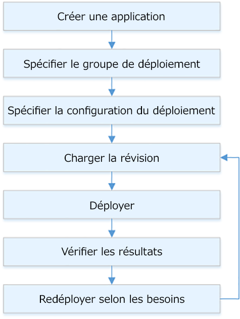 Flux du processus de déploiement pour Amazon EC2