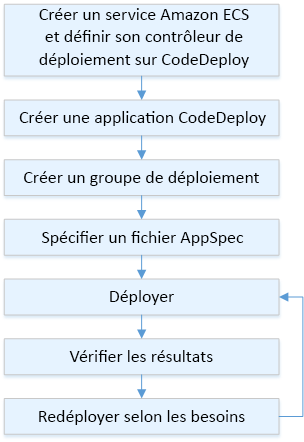 Flux du processus de déploiement pour Amazon ECS