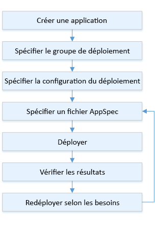 Flux du processus de déploiement pour Lambda