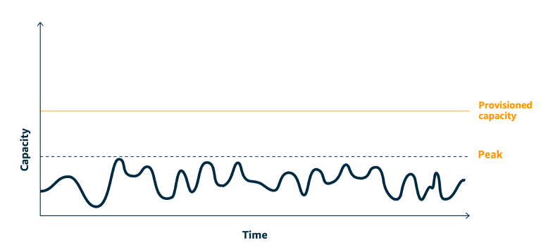 Diagramme de forme d'onde affichant une charge de travail avec des pics lissés créés à l'aide de la mise en mémoire tampon ou de la limitation.