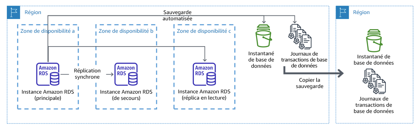 Diagramme illustrant un déploiement de base de données multi-AZ résilient avec sauvegarde vers une autre région AWS