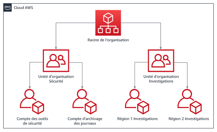 Diagramme de flux illustrant une structure de compte par région pour la réponse aux incidents, qui se divise en une unité d'organisation de sécurité et une unité d'organisation d'analyse poussée.