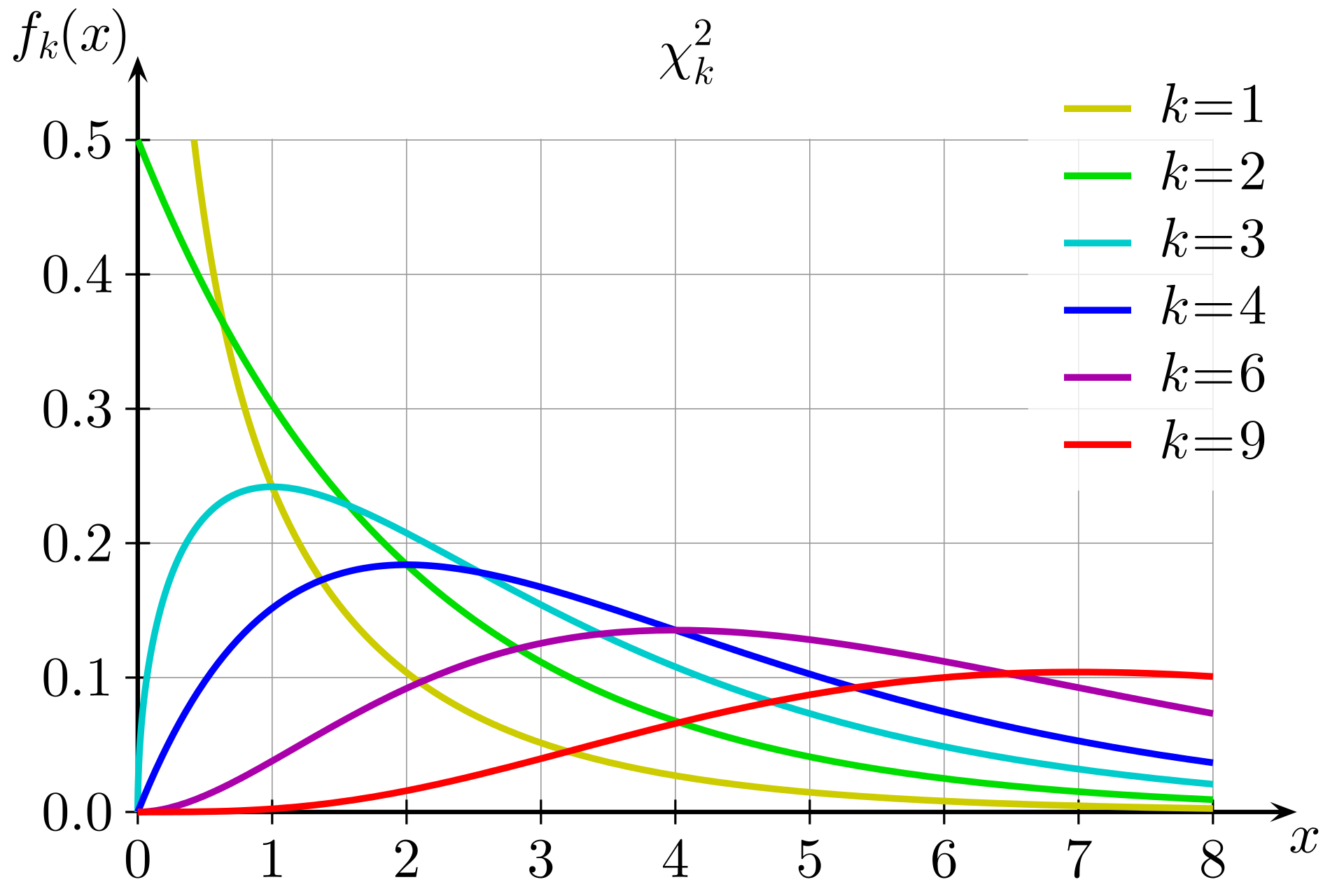 Graphique montrant les distributions du Khi deux pour différents degrés de liberté