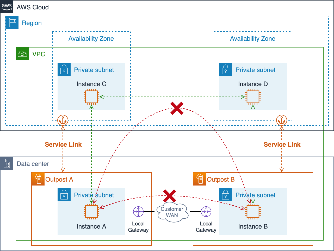 Schéma illustrant les chemins réseau d'un seul VPC à plusieurs avant-postes