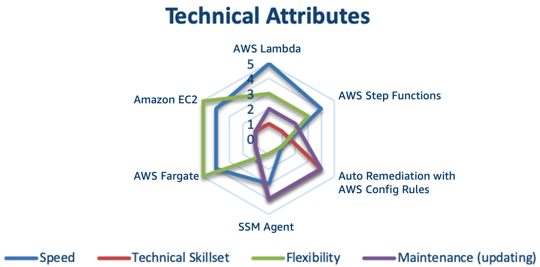 Comparaison des attributs techniques entre les approches de réponse automatisée