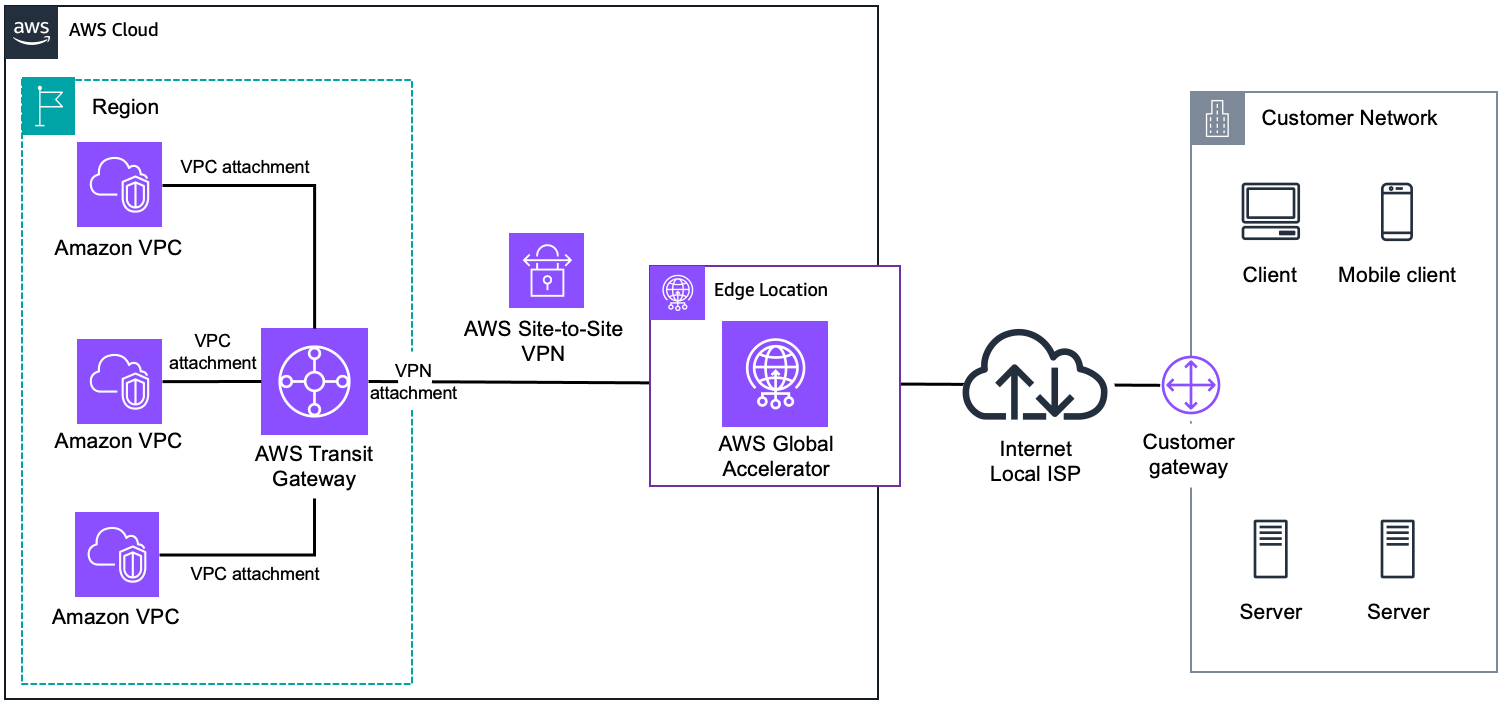 Schéma illustrant l'accélération des connexions VPN associées à un Transit Gateway.