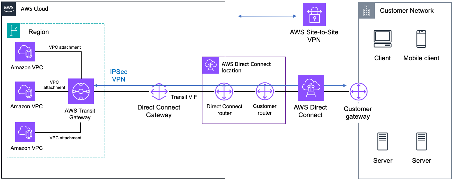 Schéma illustrant Direct Connect, Transit Gateway et Site-to-Site VPN.