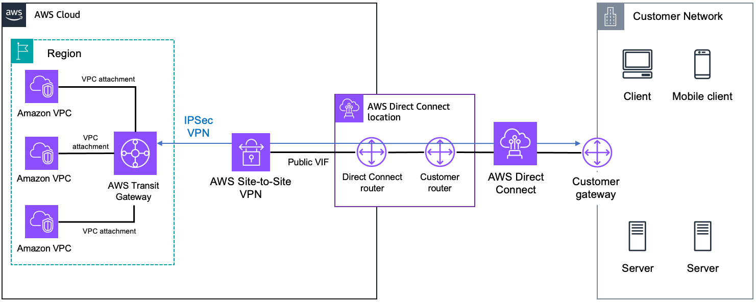 Schéma illustrant la création d'une connexion IPSec.