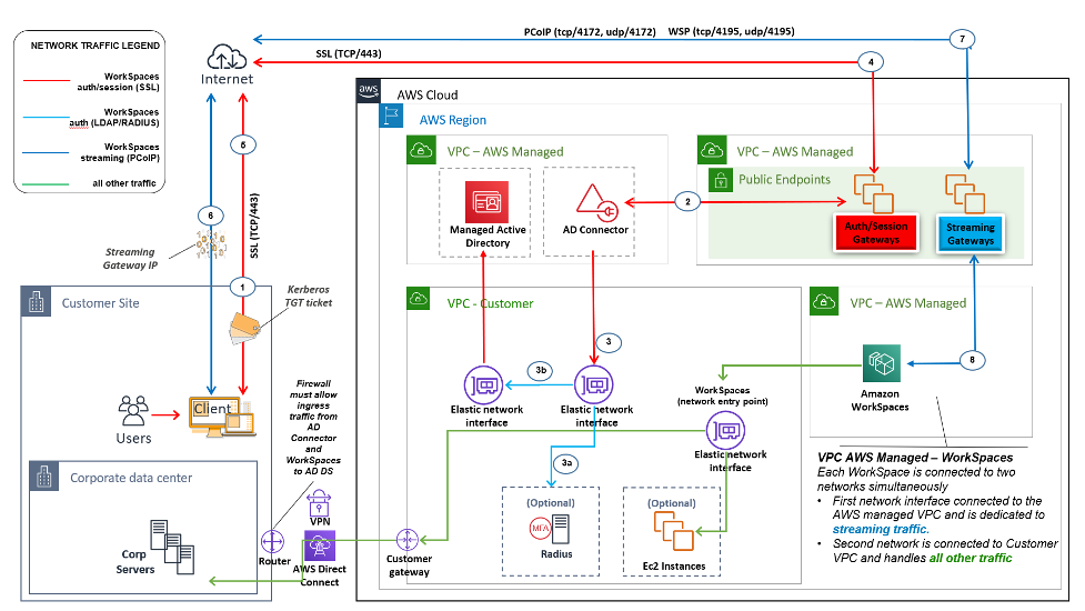 Exemple d'architecture illustrant le déploiement d'AD DS dans le AWS cloud dans un environnement isolé autonome.