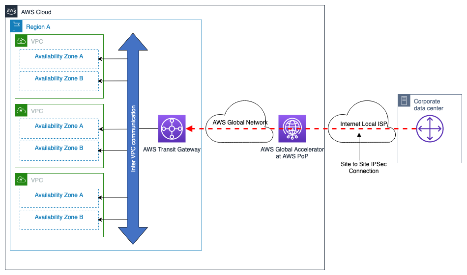 Schéma illustrant le VPN AWS géré — AWS Transit Gateway, Single Région AWS