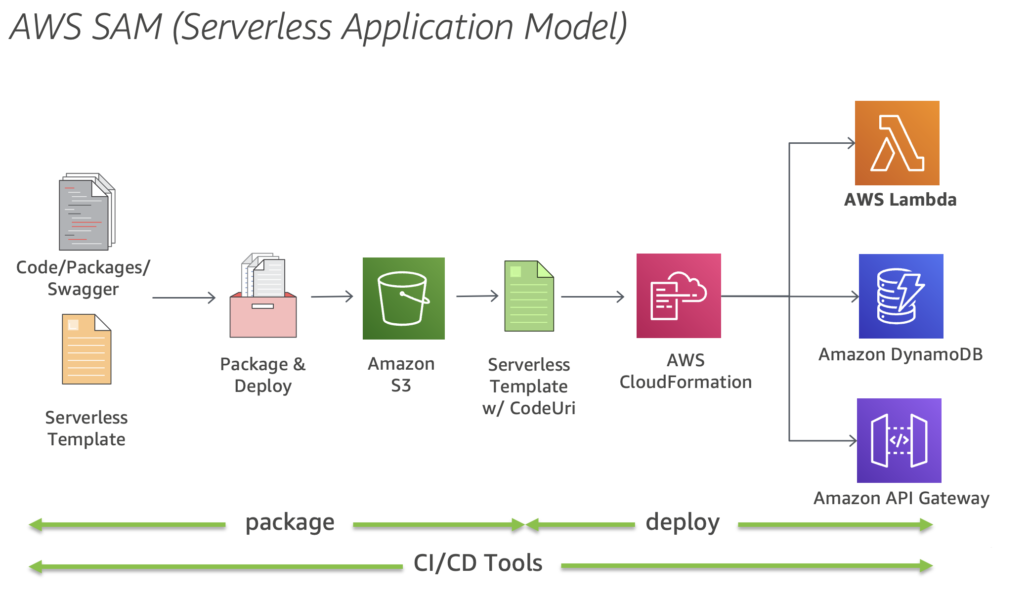 Schéma montrant AWS Serverless Application Model (AWS SAM)