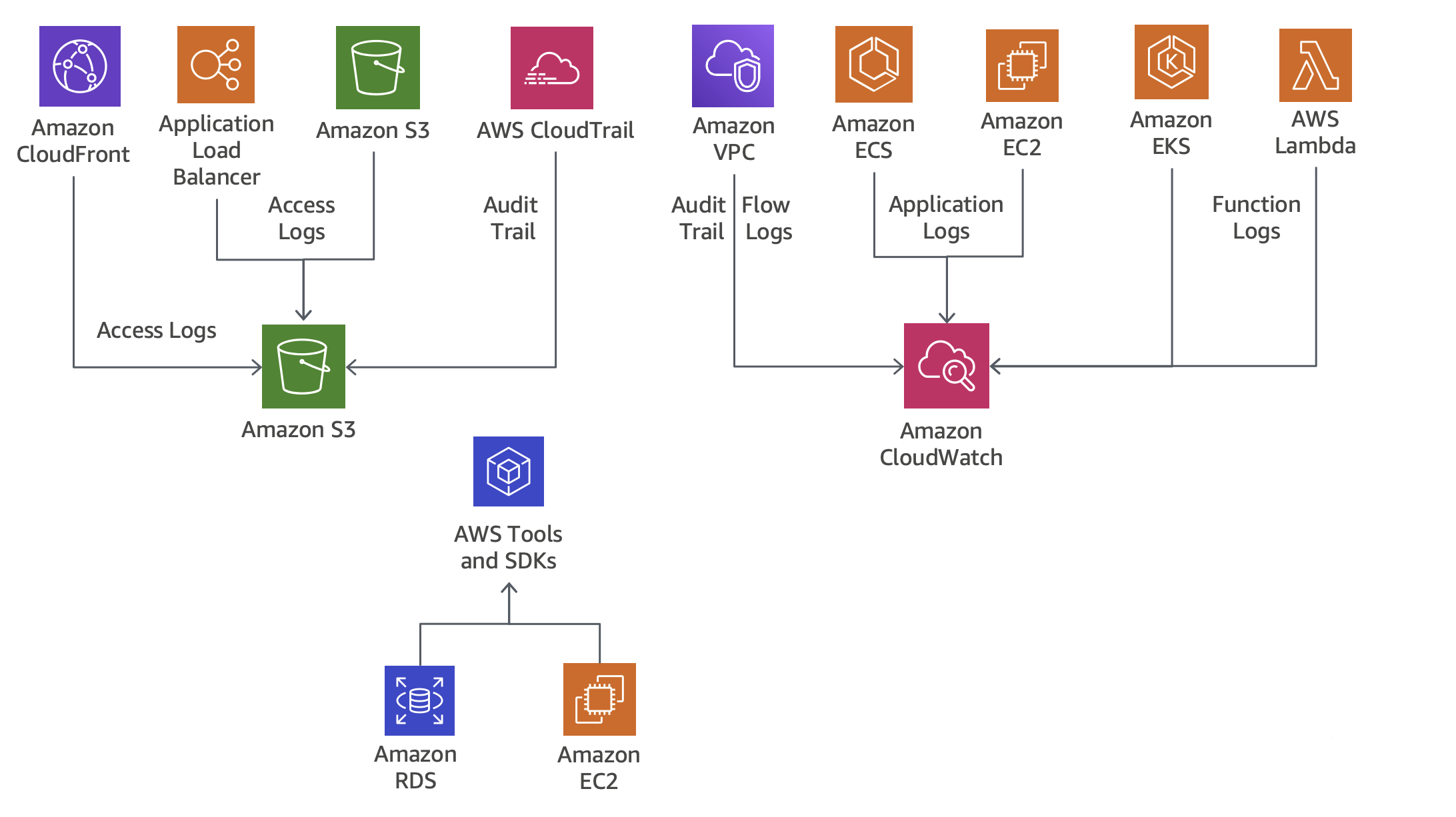 Schéma illustrant les capacités de journalisation des AWS services