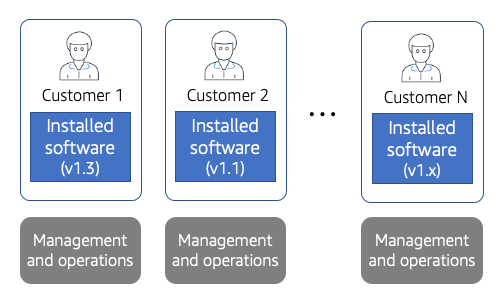 Schéma illustrant le modèle classique d'emballage et de fourniture de solutions logicielles.