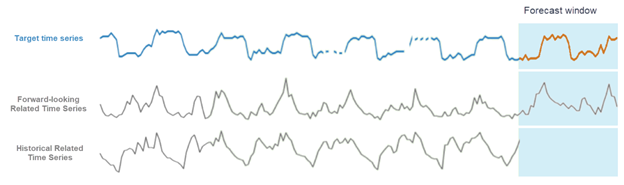 Diagramme illustrant différentes approches concernant l'utilisation de séries temporelles associées avec Amazon Forecast