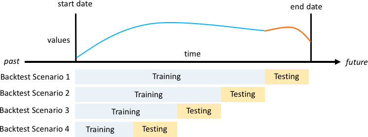 Illustration de quatre scénarios de backtesting différents avec une taille croissante de l'ensemble d'entraînement, mais une taille constante de l'ensemble de test