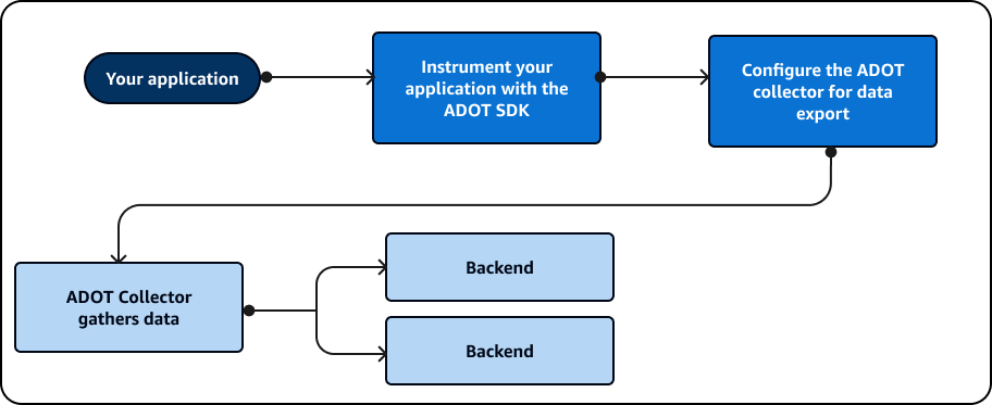 Vous pouvez personnaliser le collecteur ADOT lorsque vous instrumentez votre application et configurez le collecteur.