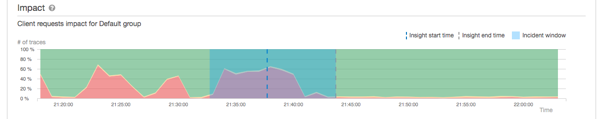 
        Graphique d'impact d'un incident aux rayons X.
      