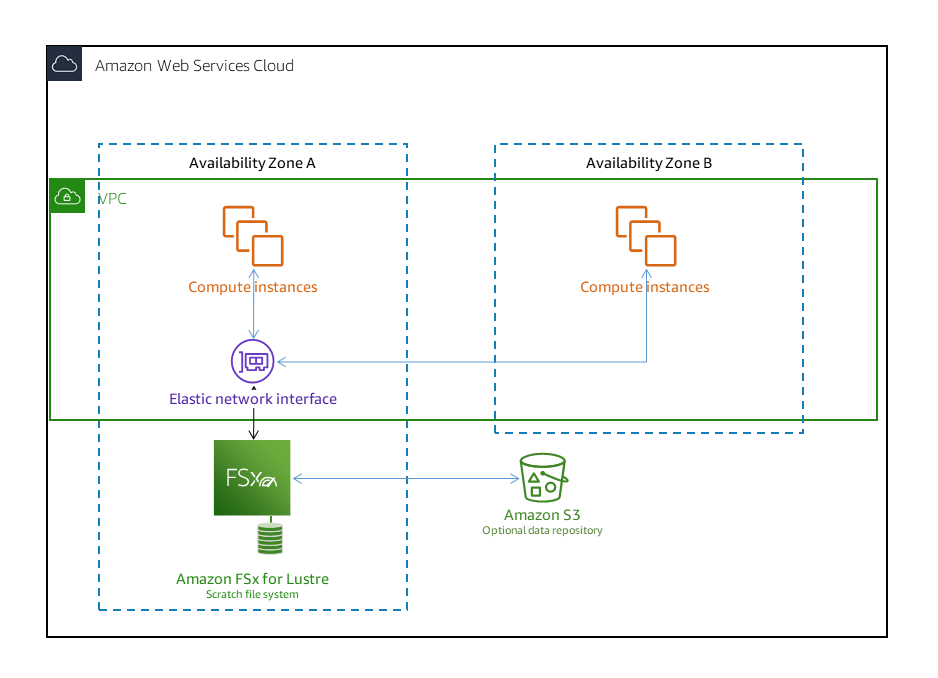 Using Available Deployment Options For Amazon Fsx For Lustre File Systems Amazon Fsx For Lustre