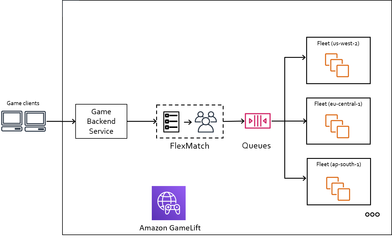 Hosting component flow