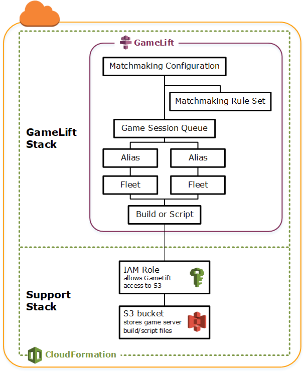 
                The diagram shows two AWS CloudFormation stacks. One contains GameLift resources, and
                        the other containing resources that support GameLift. This latter stack
                        includes the S3 bucket used to store build or script files and the IAM
                        role that allows GameLift to retrieve files from the S3 bucket.
            