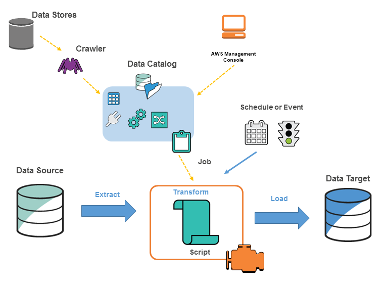 Aws Glue Concepts Aws Glue 5934