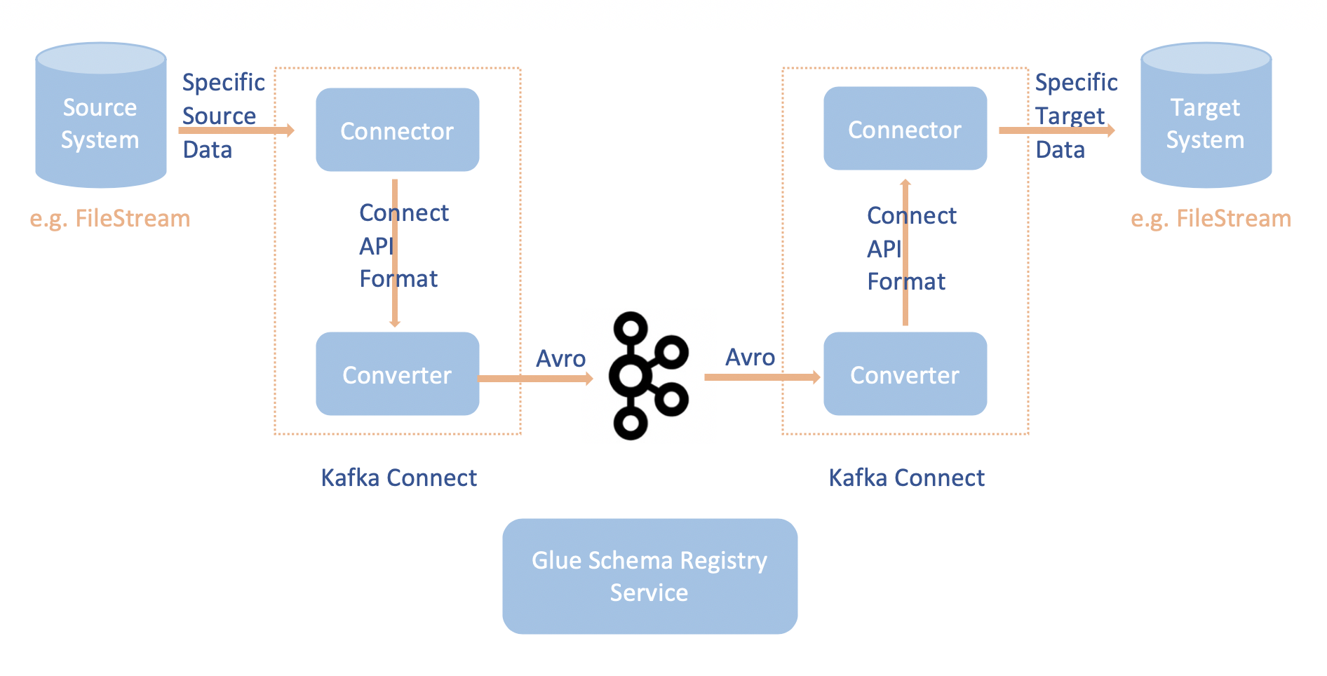 
			Apache Kafka Connect workflow.
			
